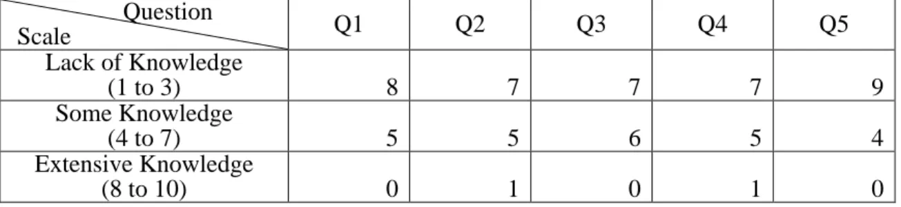 Table 2. Classification of the answers to the self-evaluation survey per category                     Question  