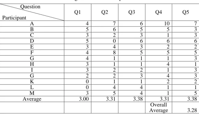 Table 1. Responses to the self-evaluation survey showing the   average answer for each question 