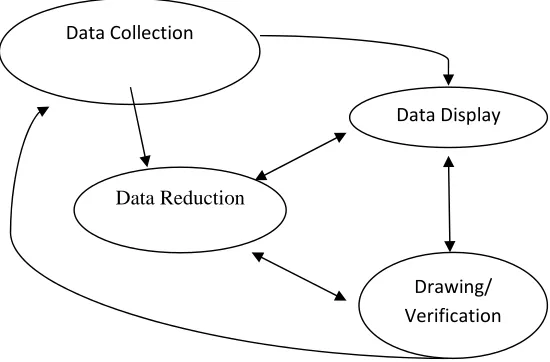 Gambar 2. Komponen dalam analisis data (interactive model) oleh Miles dan Huberman 