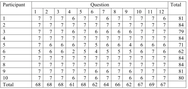 Table A2. Post-seminar survey responses