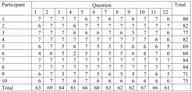 Table A1. Pre-seminar survey responses