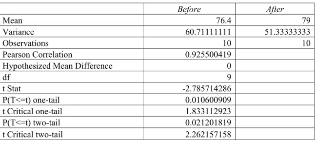 Table A3. T-test for dependent samples 