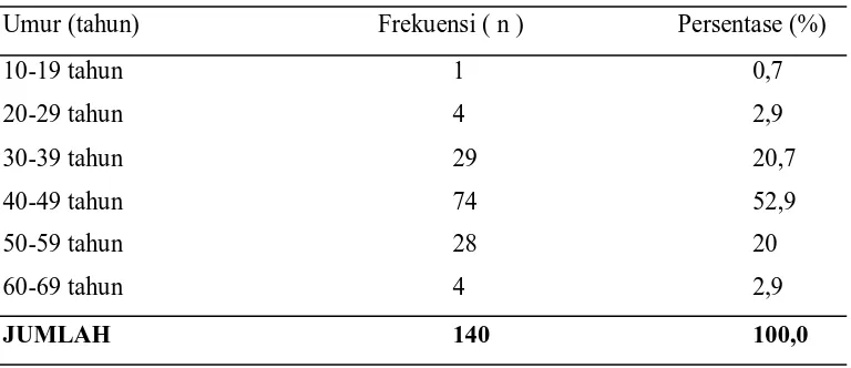 Tabel 5.1 Distribusi Penderita Mioma Uteri Berdasarkan Usia Tahun 2011-2014 