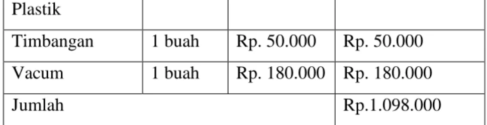 Tabel 2.1 menunjukan bahwa jumlah biaya tetap yang  dikeluarkan  oleh  pengusaha  banana  sticks  sebesar  Rp