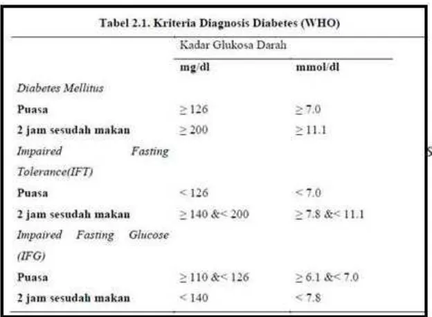 Tabel 2.2: Tabel  Kriteria  Diagnostik  Diabetes Mellitus. 