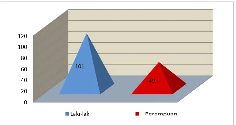 Gambar 4.1   Jenis Kelamin Responden di kecamatan Medan Tembung kota Medan 