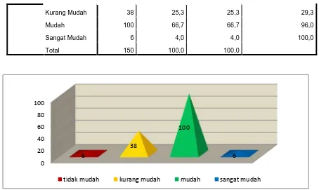 Gambar 4.4 Kemudahan Prosedur Pelayanan Pada Kantor Camat Medan Tembung Kota Medan. 