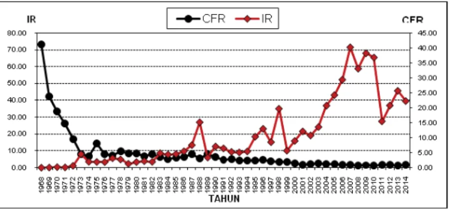 Grafik 3.2 Tren Angka Kesakitan (IR) dan Angka Kematian (CFR) DBD  Tahun 1968-2014