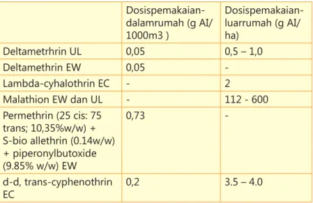 Tabel 5.1. Jenis Insektisida Thermal Fogging  Dosispemakaian-dalamrumah (g AI/ 