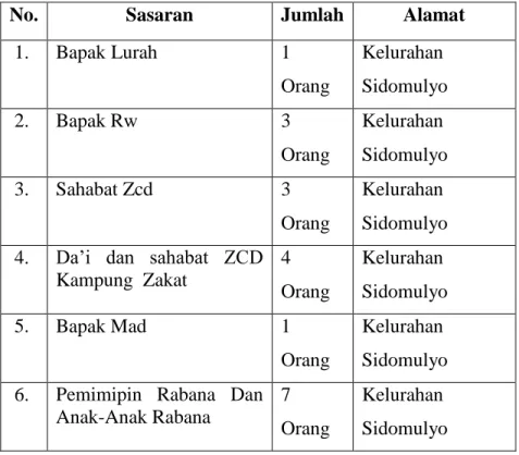 Tabel 2.1 Masyarakat Yang Terlibat 