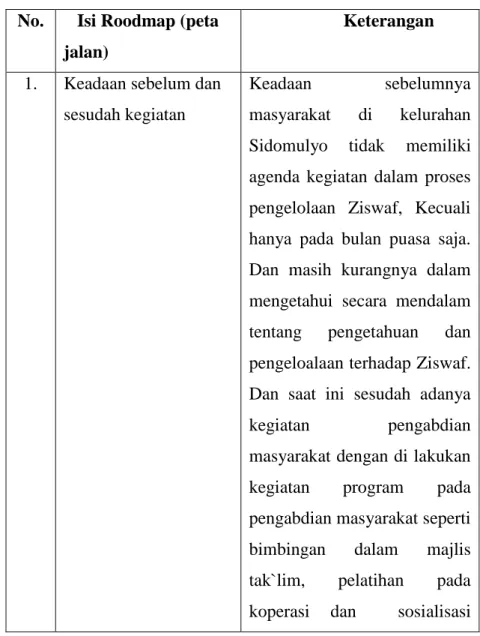 Tabel 2.1 Roodmap Pengabdian Masyarakat  No.     Isi Roodmap (peta 