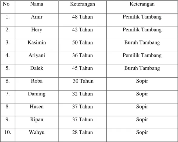 Tabel 1.1  Data informan. 