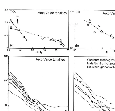 Fig. 5. Major- and trace-element composition of the granitoids of the Marajoara area: (a) TiO2–SiO2 plot for the Arco Verdetonalites (�) showing a differentiation trend consistent with fractional crystallization involving a residue (�) composed ofplagioclase, hornblende, biotite and ilmenite; (b) Rb–Sr plot for Arco Verde tonalites; (c) and (d) chondrite-normalized REEpatterns for the Arco Verde tonalites, Guaranta˜ and Mata Surra˜o monzogranites and Rio Maria granodiorites (normalization valuesfrom Evensen et al., 1978).