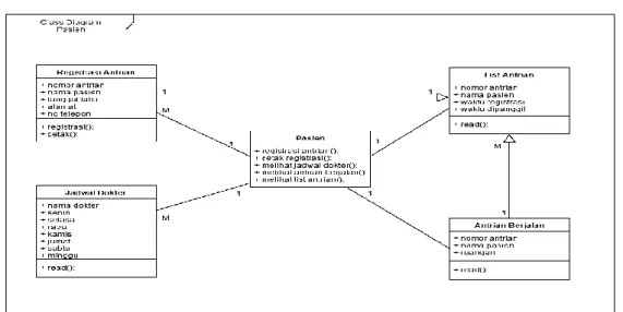 Gambar IV. 7. Class Diagram Pasien  2.  Class Diagram Petugas 