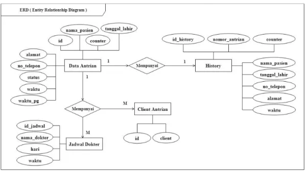 Gambar IV. 9. Entity Relationship Diagram 2.  Spesifkasi file 