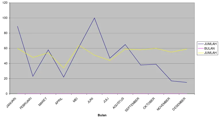 Gambar I.1 Grafik Penjualan Tahun 2007 dan 2008 