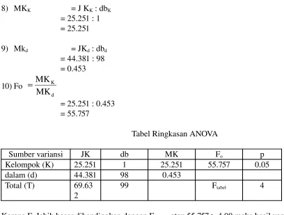 Tabel Ringkasan ANOVA