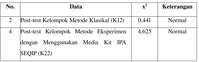 Tabel 4.8 Ringkasan Hasil Uji Normalitas Data untuk Kelompok Metode Klasikal 