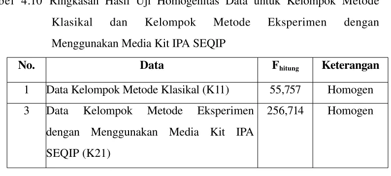 tabel  4.10  Ringkasan Hasil Uji Homogenitas Data untuk Kelompok  Metode 