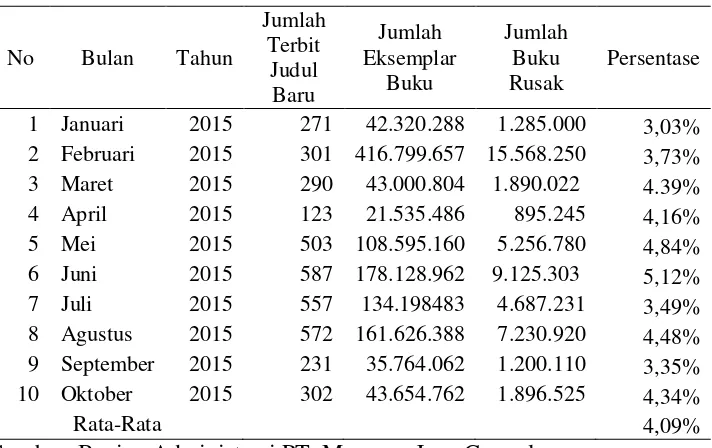 Tabel 1. Data Jumlah Buku Rusak PT. Macanan Jaya cemerlang  