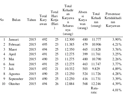 Tabel 2. Data Presensi Karyawan PT. Macanan Jaya Cemerlang Tahun 2015 