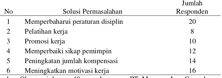Tabel 3. Solusi Permasalahan Kinerja Karyawan PT. Macanan Jaya 