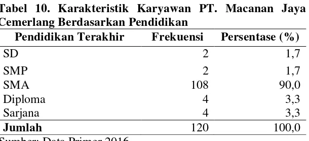 Tabel 10. Karakteristik Karyawan PT. Macanan Jaya 