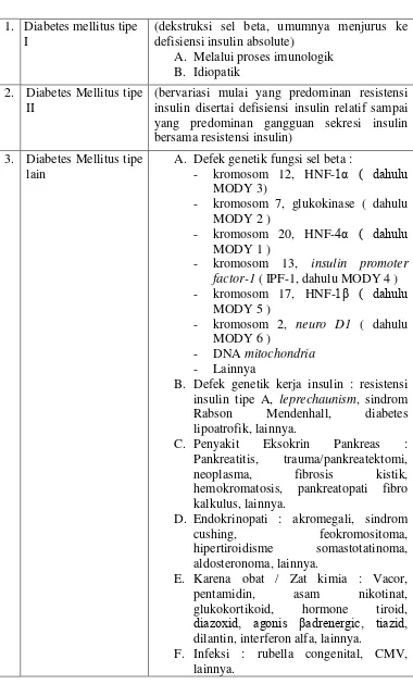 Tabel 1. Klasifikasi Etiologi Diabetes Mellitus 