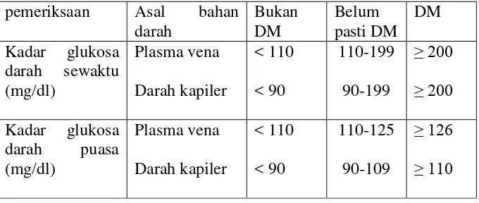 Tabel 2.Kadar Glukosa Darah Sewaktu dan Puasa Sebagai Patokan Penyaring  dan Diagnosis DM  