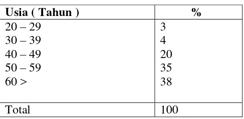 Tabel 6. Proporsi usia pasien nekrosis pulpa dengan riwayat DM di Poliklinik Gigi dan Mulut RSUD Dr