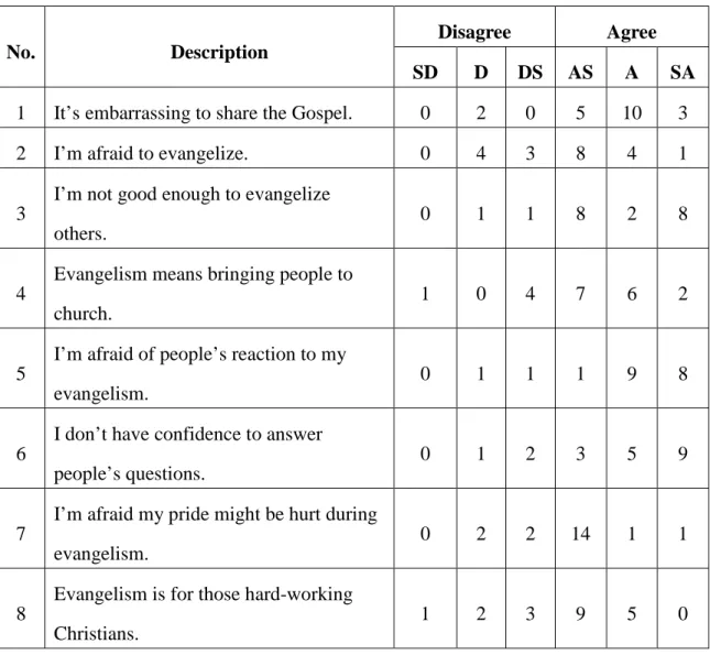 Table 3. Self-Evaluation on Evangelism Survey Statistics (Before the Project)  SD: Strongly Disagree, D: Disagree, DS: Disagree Somewhat, 