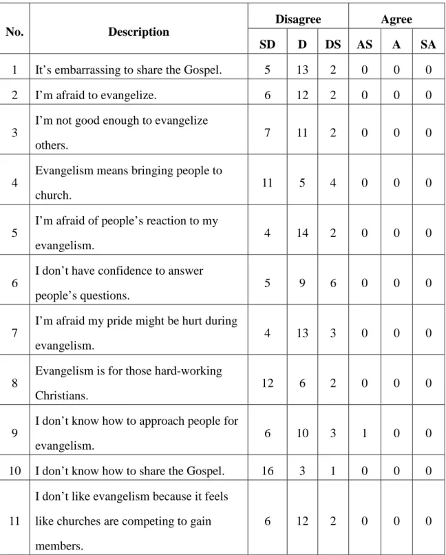 Table 4. Self-Evaluation on Evangelism Survey Statistics (After the Project) SD: Strongly Disagree, D: Disagree, DS: Disagree Somewhat, 