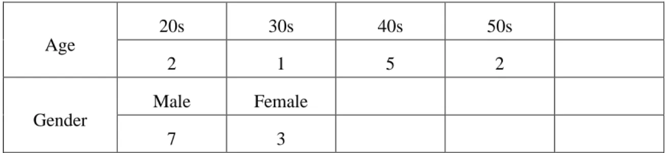 Table 5. The Profile of Evaluators for the Sermon Series on Evangelism 