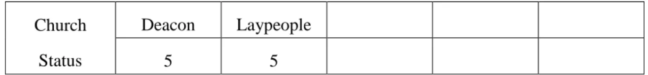 Table 6. Sermon Series on Evangelism Evaluation Statistics  (Evaluators: 10 Precious Community Church Members) 