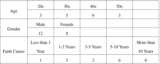 Table 2. The Profile of Twenty Project Participants 