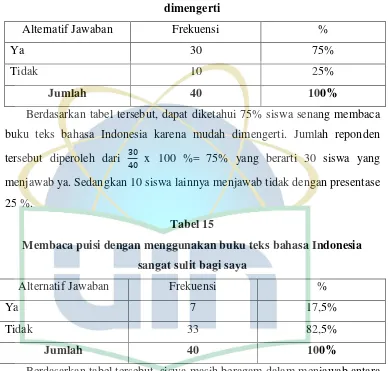 Tabel 15 Membaca puisi dengan menggunakan buku teks bahasa Indonesia 