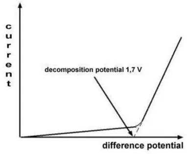Fig 1.   Relationship of current and difference potential to the electrolysis of 