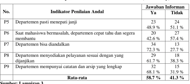 Tabel 4.3 Hasil Empiris Indikator Penilaian Andal (Reliability) 