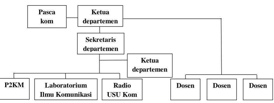 Gambar 4.1 Struktur Departemen Ilmu Komunikasi 