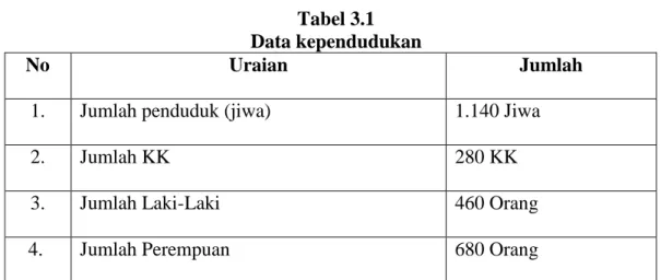 Tabel 3.1   Data kependudukan 