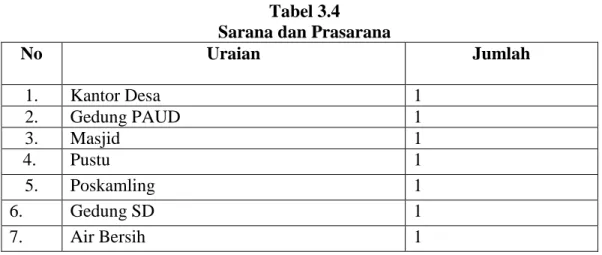 Tabel 3.4   Sarana dan Prasarana 
