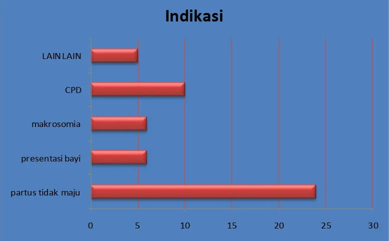 Tabel 5.2. Distribusi Frekuensi Persalinan Seksio Sesarea di  RSUD Dr. Pringadi Medan  