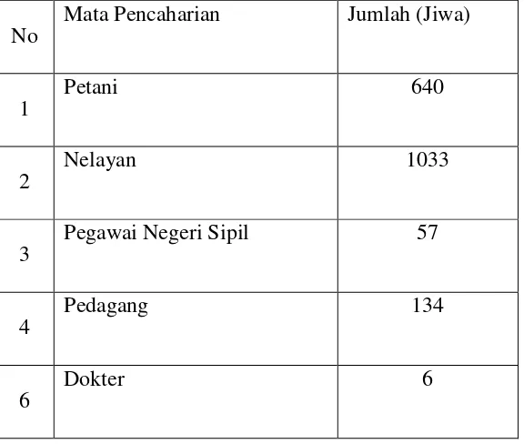Tabel Jumlah penduduk berdasarkan Pekerjaan 