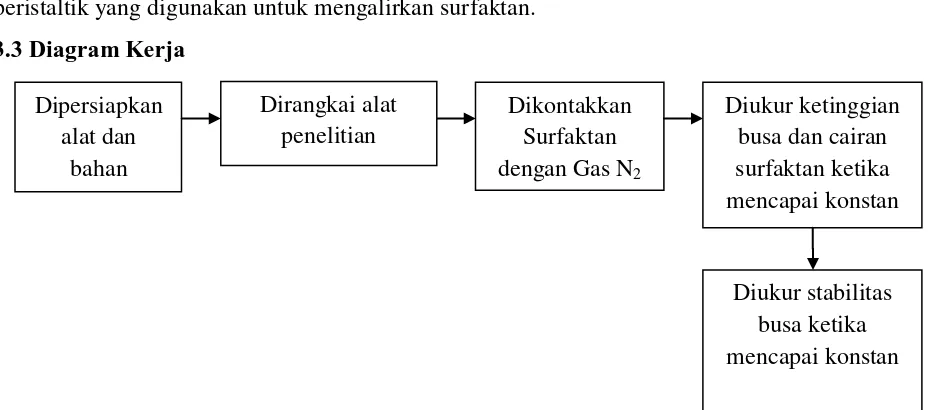 Gambar 3.1 Diagram Kerja Kapasitas Busa Dinamis 