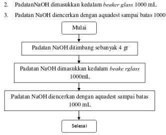 Gambar 3.4 Flowchart Pembuatan Larutan Pengontrol pH (NaOH 0,1 M)