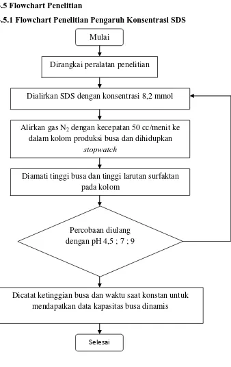 Gambar 3.6 Flowchart Penelitian Pengaruh Konsentrasi SDS. Dilakukan terhadap laju gas N2 50 cc/menit, 60 cc/menit dan 70 cc/menit 