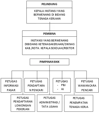 Gambar 1. Bagan Struktur Organisasi BKK  
