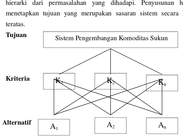 Gambar 3: Struktur Hierarki Pengembangan Komoditas Sukun