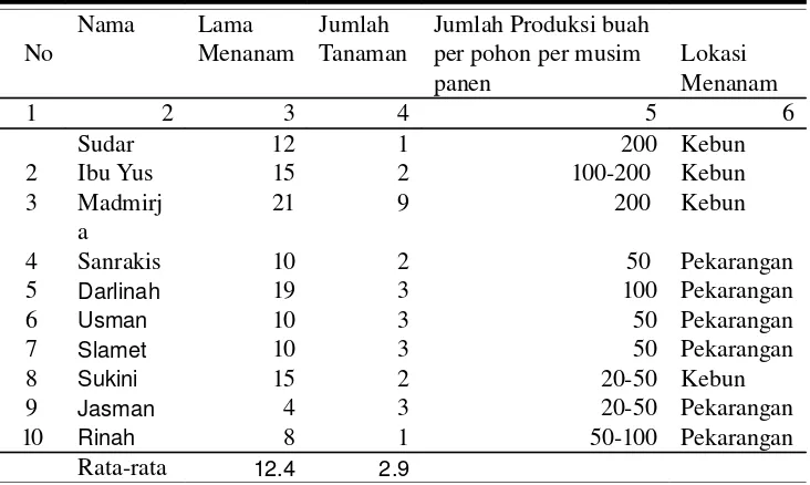 Tabel 32. Karakteristik Petani