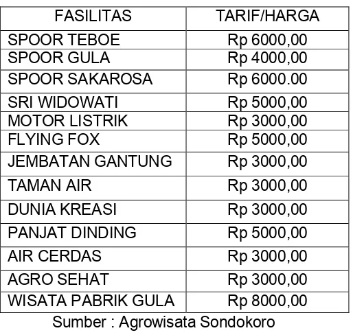 Tabel 3.2 Tarif Tiket Masuk Wahana Agrowisata Sondokoro